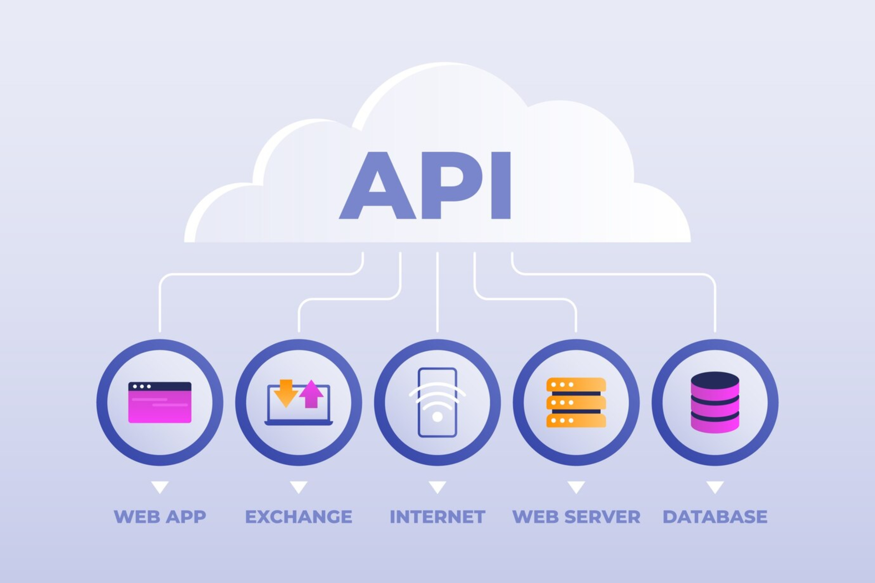 Custom API development